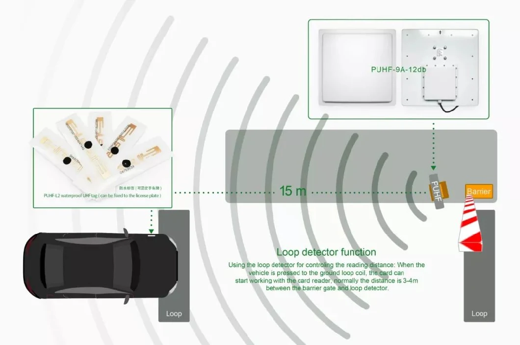 Bajo valor de radiación UHF Lector de largo alcance 15m Alcance de detección para la gestión de estacionamiento 8